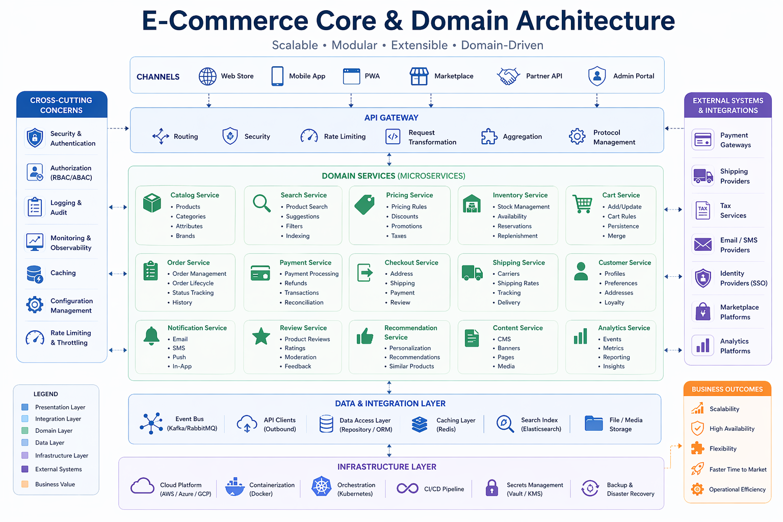 E-Commerce Core